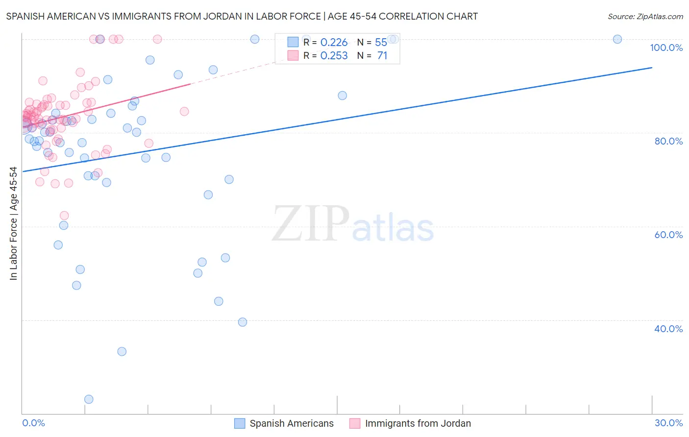 Spanish American vs Immigrants from Jordan In Labor Force | Age 45-54