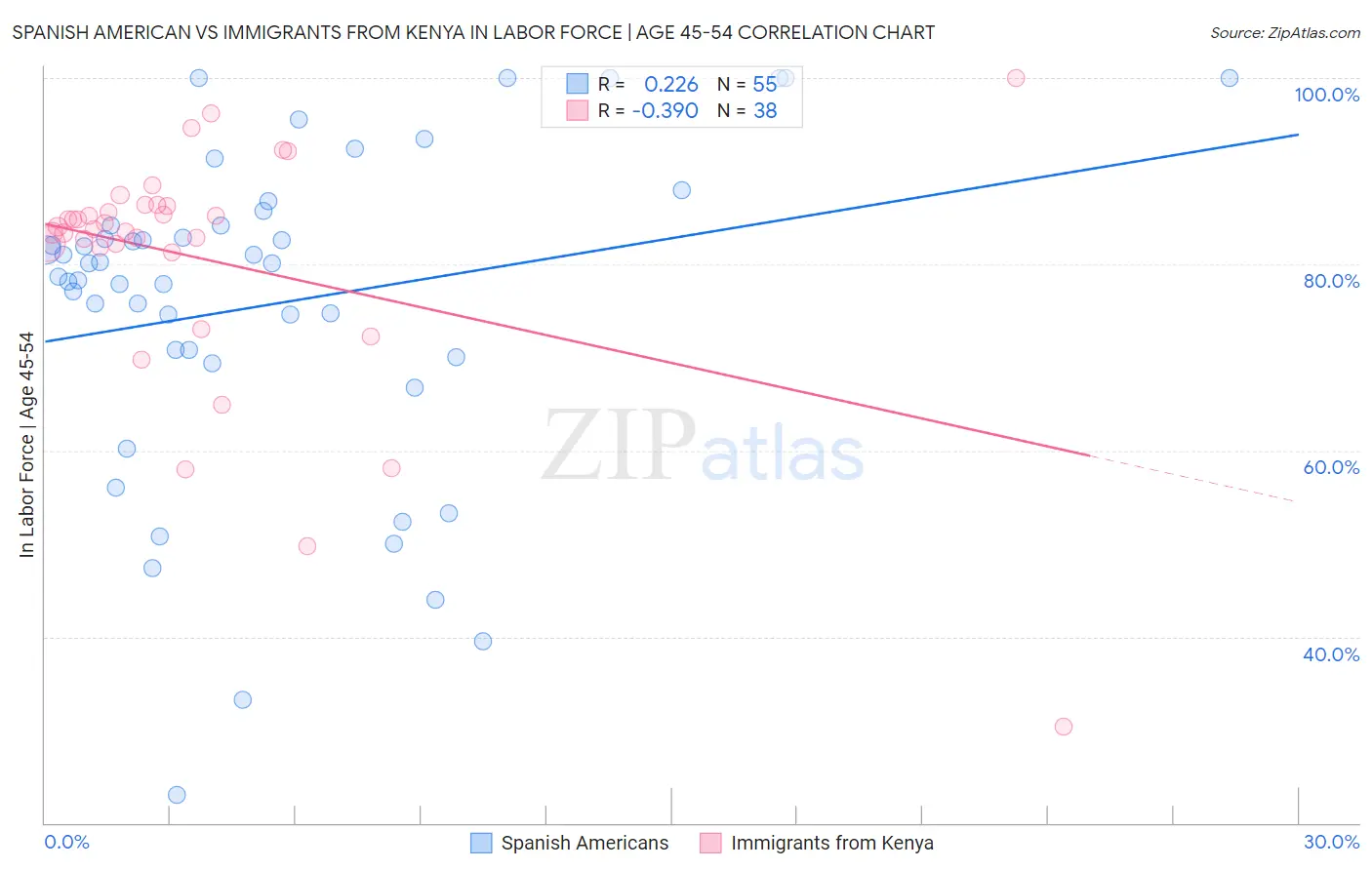 Spanish American vs Immigrants from Kenya In Labor Force | Age 45-54