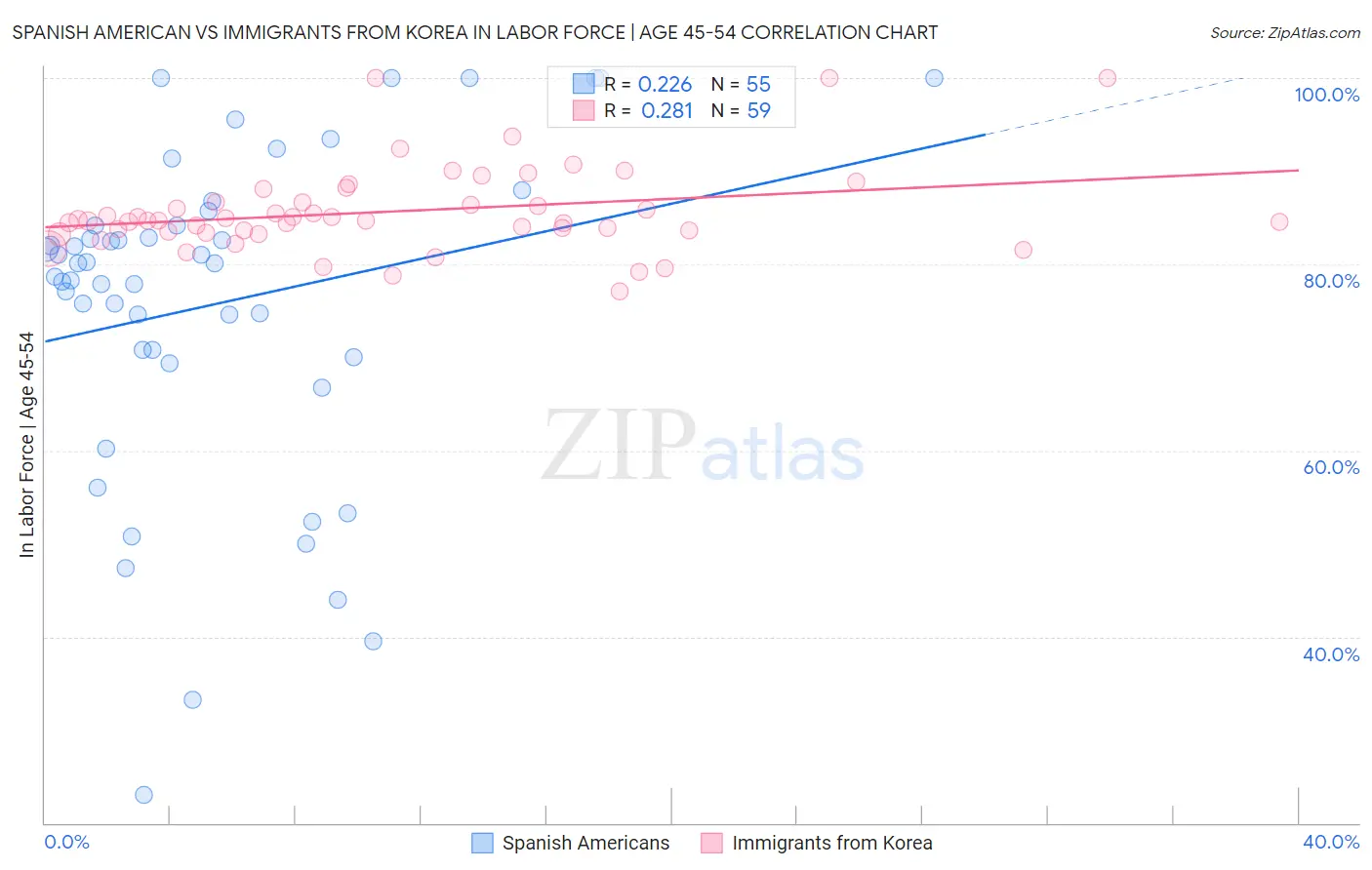 Spanish American vs Immigrants from Korea In Labor Force | Age 45-54