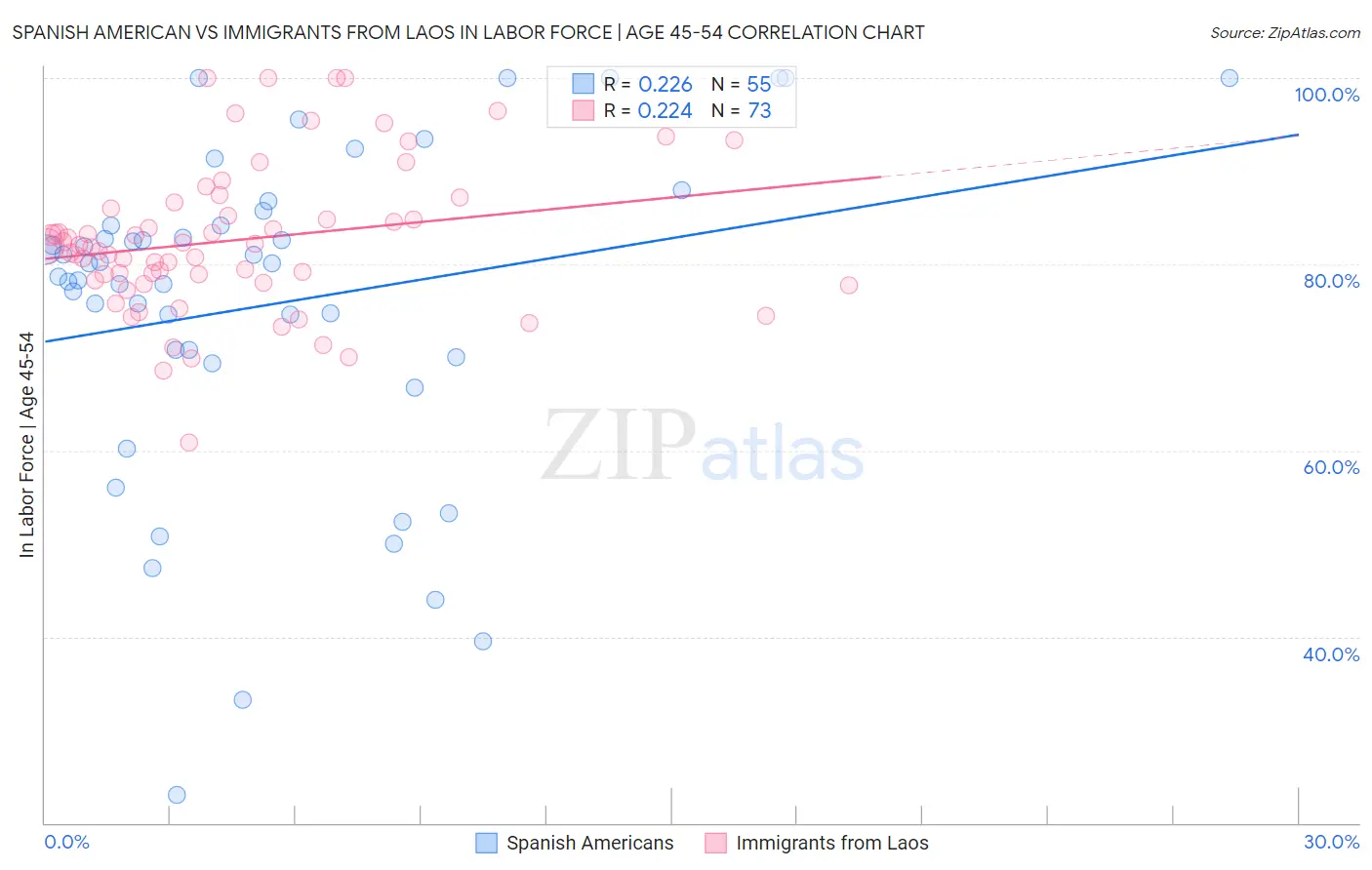 Spanish American vs Immigrants from Laos In Labor Force | Age 45-54