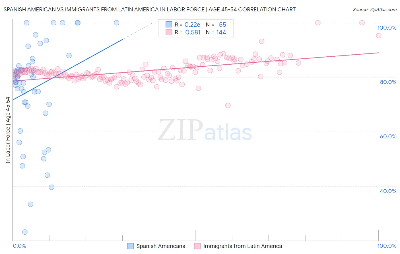 Spanish American vs Immigrants from Latin America In Labor Force | Age 45-54