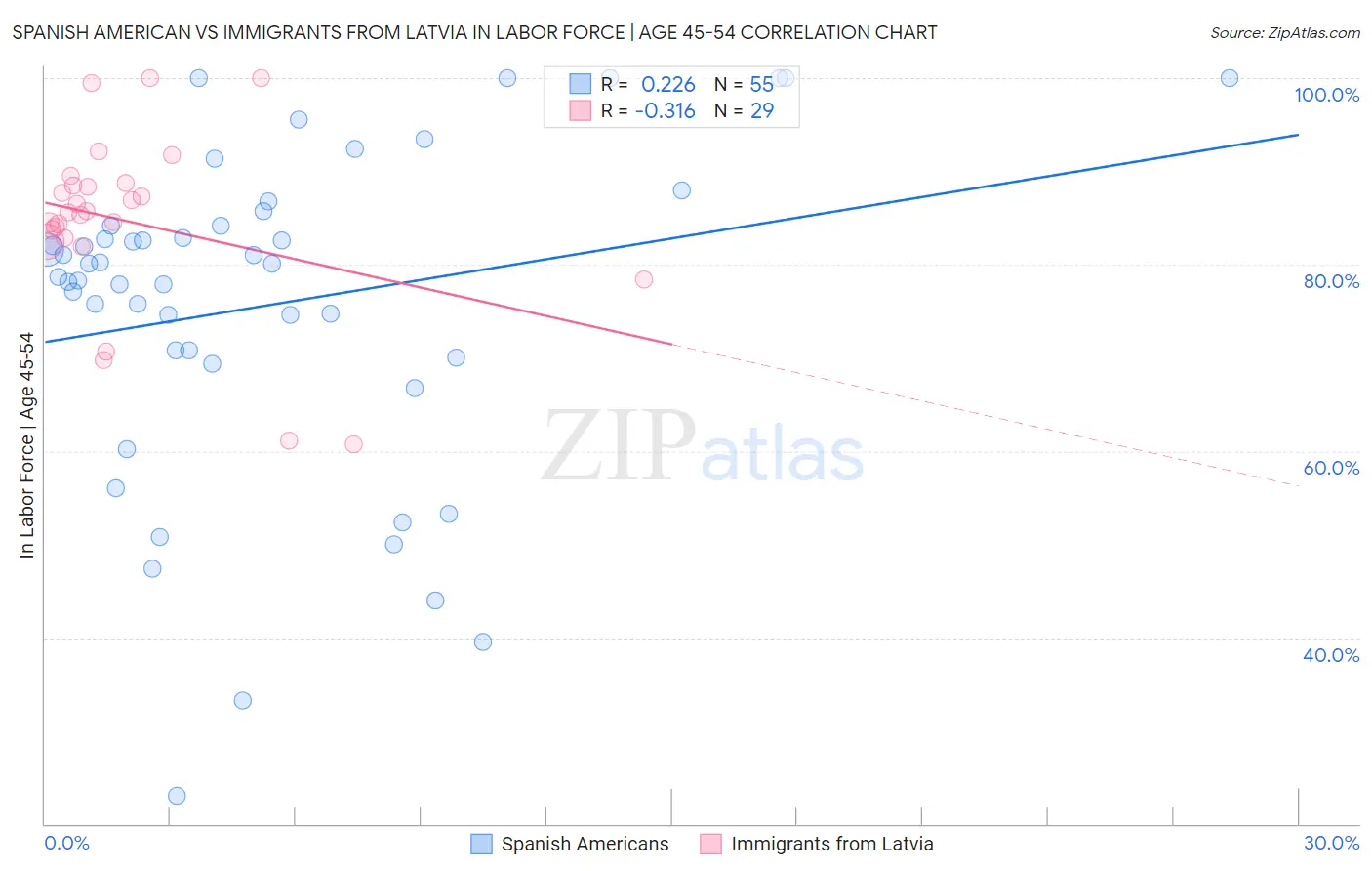 Spanish American vs Immigrants from Latvia In Labor Force | Age 45-54