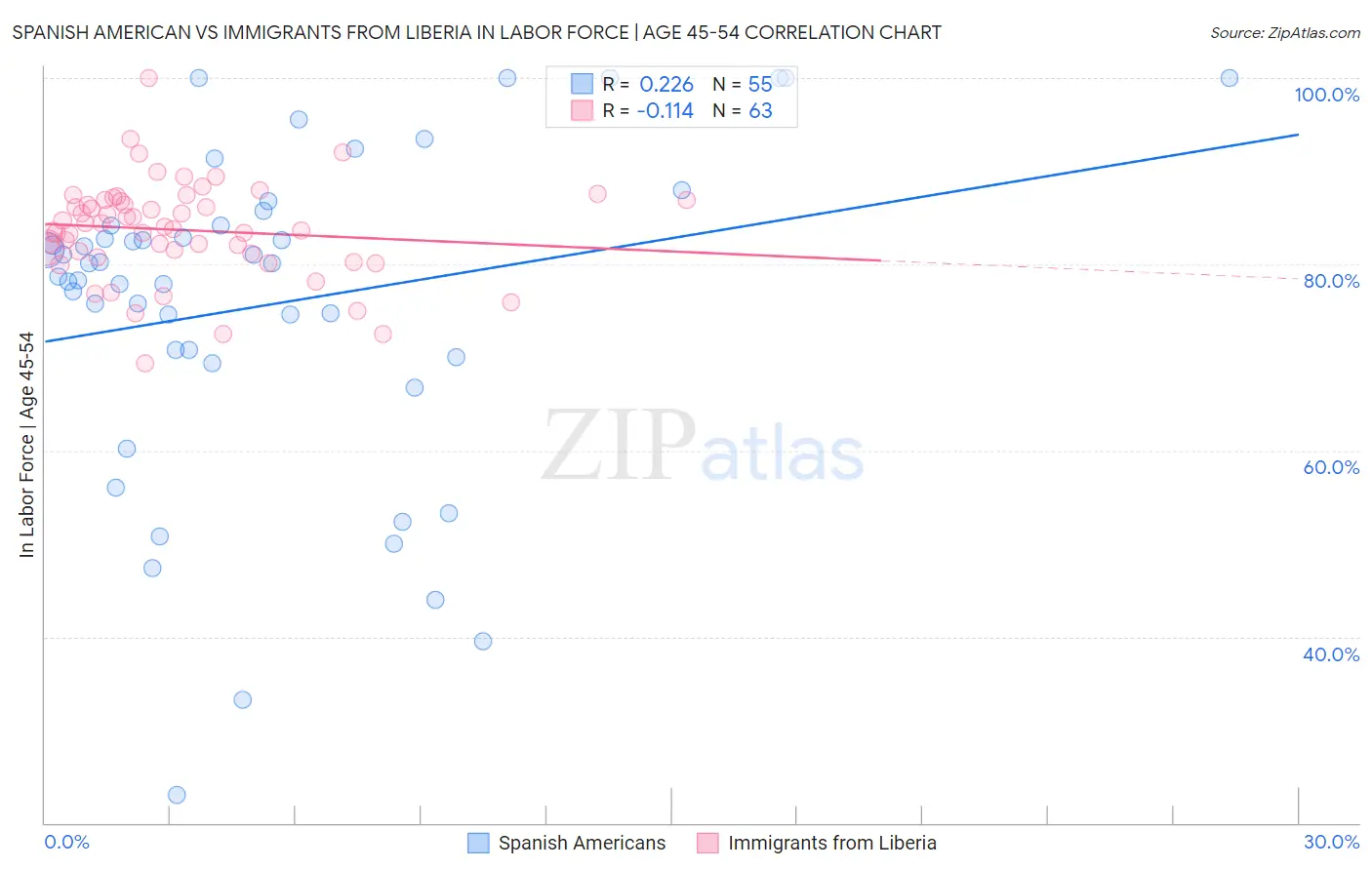 Spanish American vs Immigrants from Liberia In Labor Force | Age 45-54
