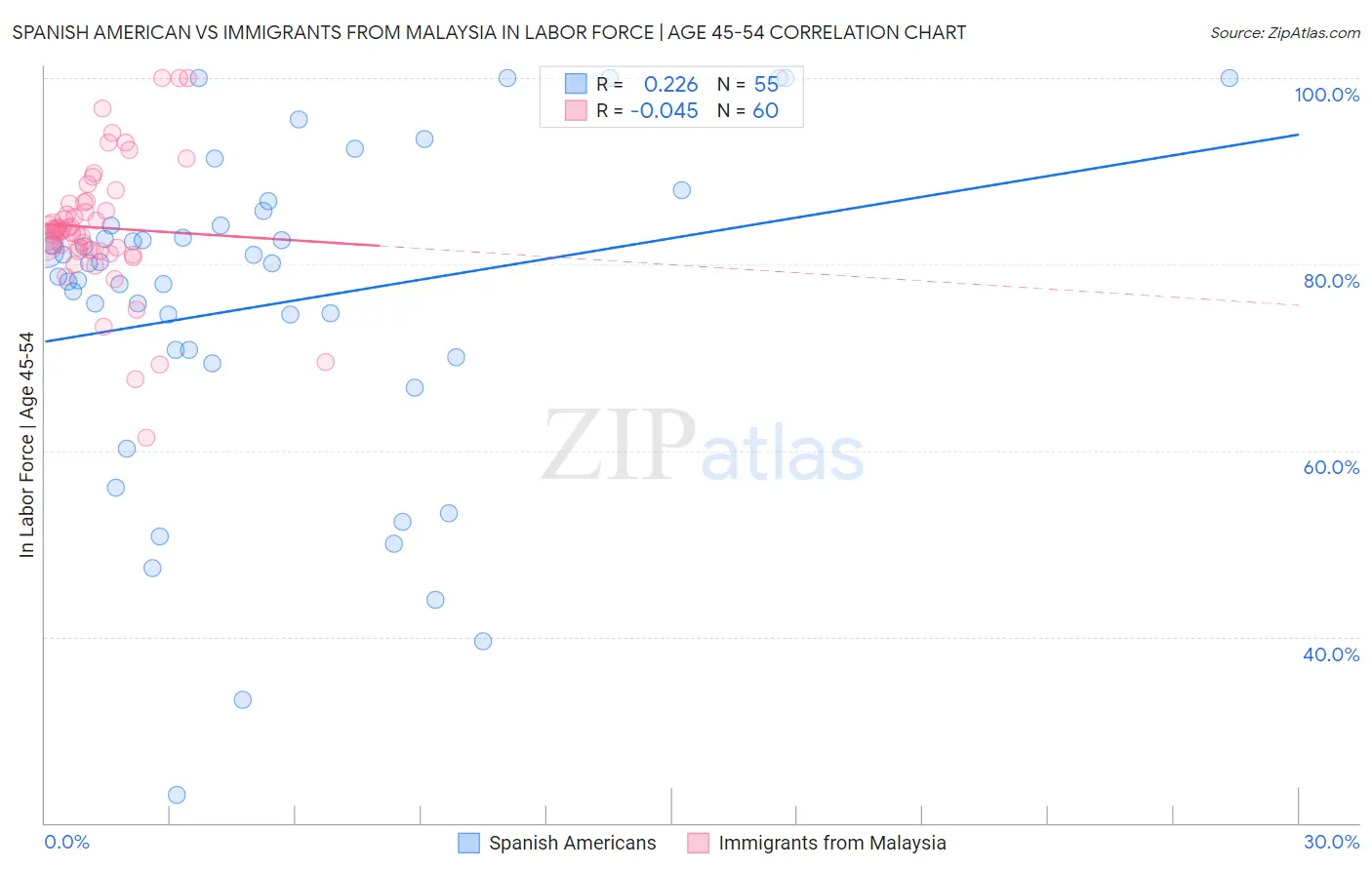 Spanish American vs Immigrants from Malaysia In Labor Force | Age 45-54