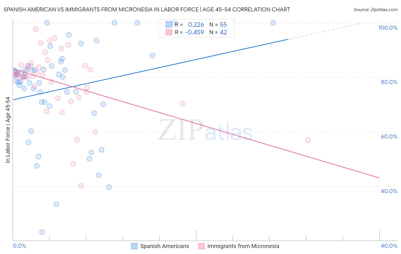 Spanish American vs Immigrants from Micronesia In Labor Force | Age 45-54