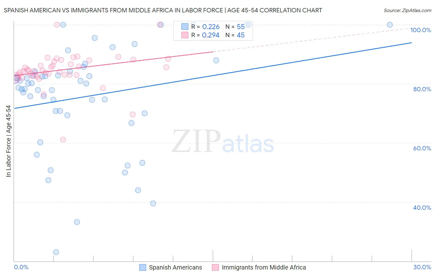 Spanish American vs Immigrants from Middle Africa In Labor Force | Age 45-54