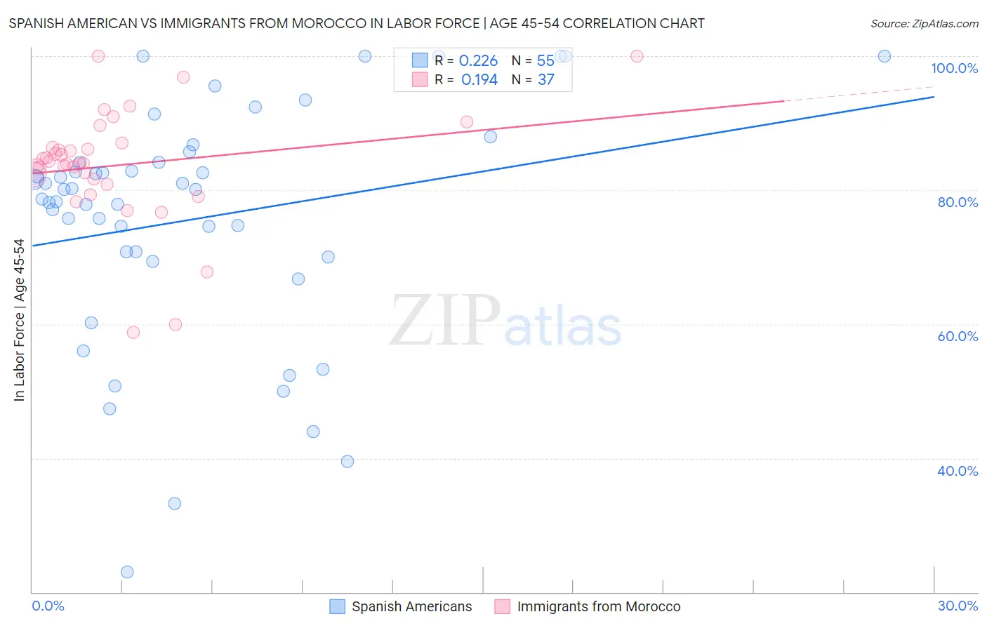 Spanish American vs Immigrants from Morocco In Labor Force | Age 45-54