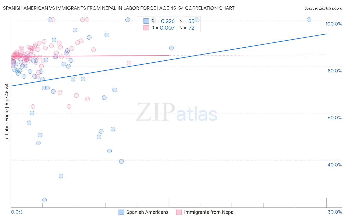 Spanish American vs Immigrants from Nepal In Labor Force | Age 45-54