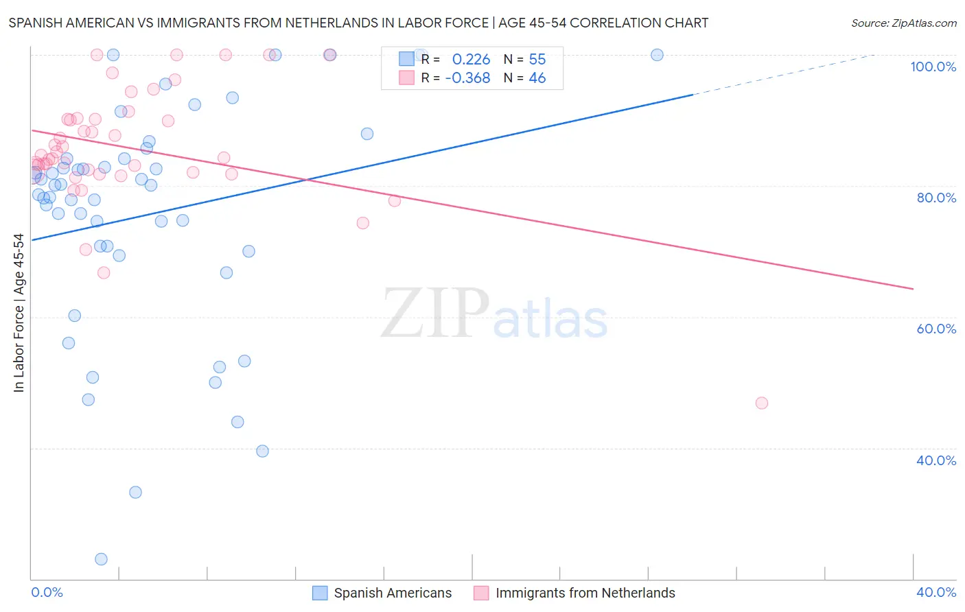 Spanish American vs Immigrants from Netherlands In Labor Force | Age 45-54