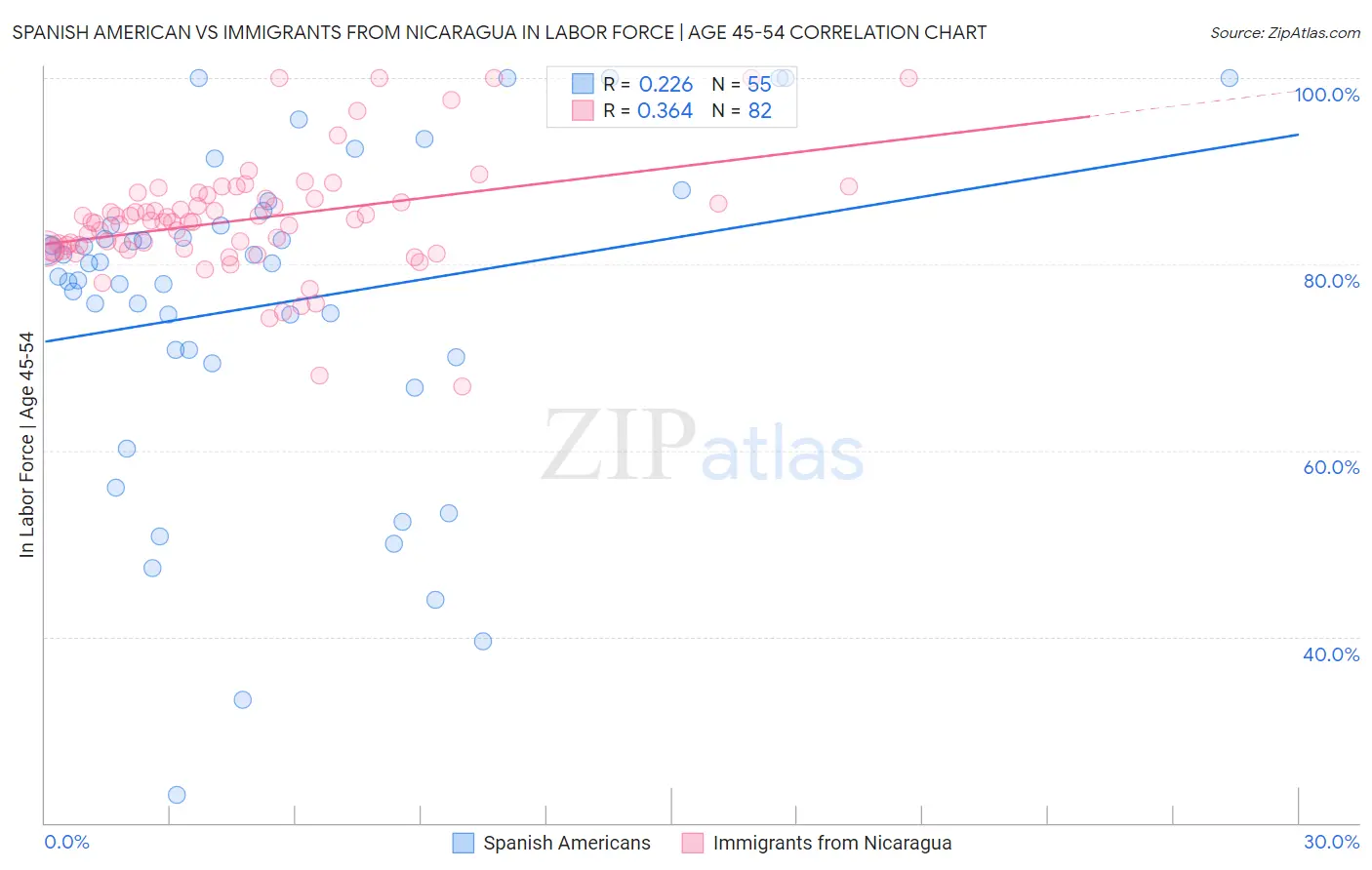 Spanish American vs Immigrants from Nicaragua In Labor Force | Age 45-54