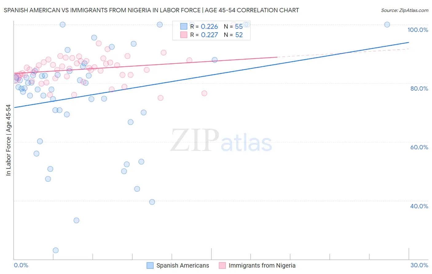 Spanish American vs Immigrants from Nigeria In Labor Force | Age 45-54