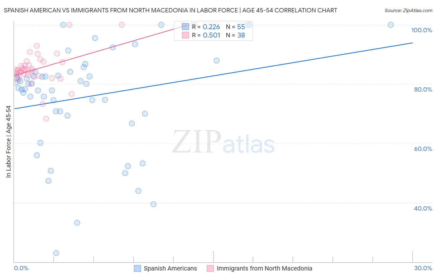 Spanish American vs Immigrants from North Macedonia In Labor Force | Age 45-54