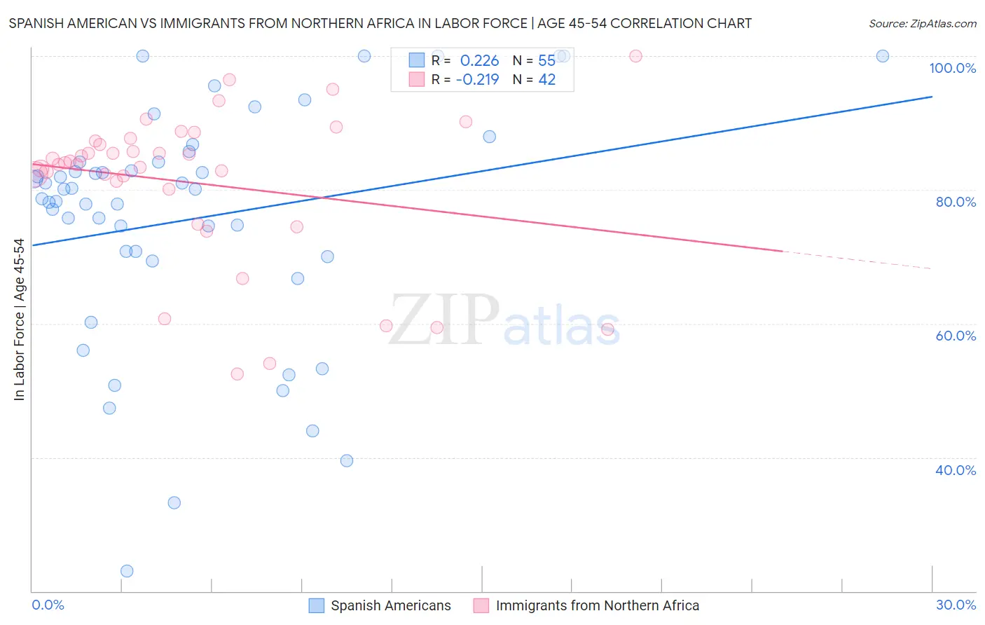 Spanish American vs Immigrants from Northern Africa In Labor Force | Age 45-54