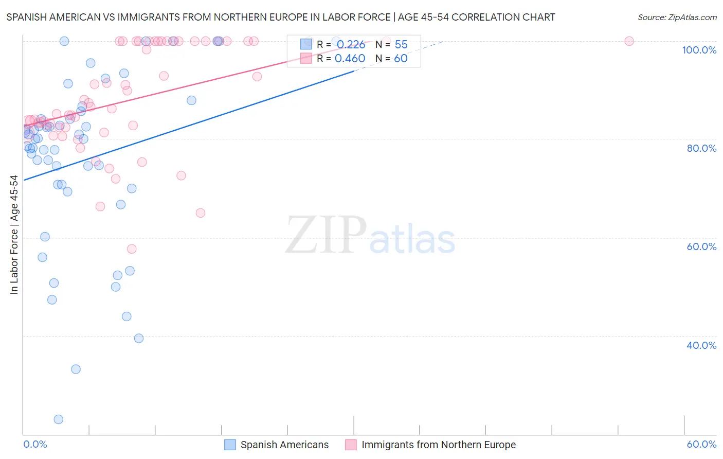 Spanish American vs Immigrants from Northern Europe In Labor Force | Age 45-54