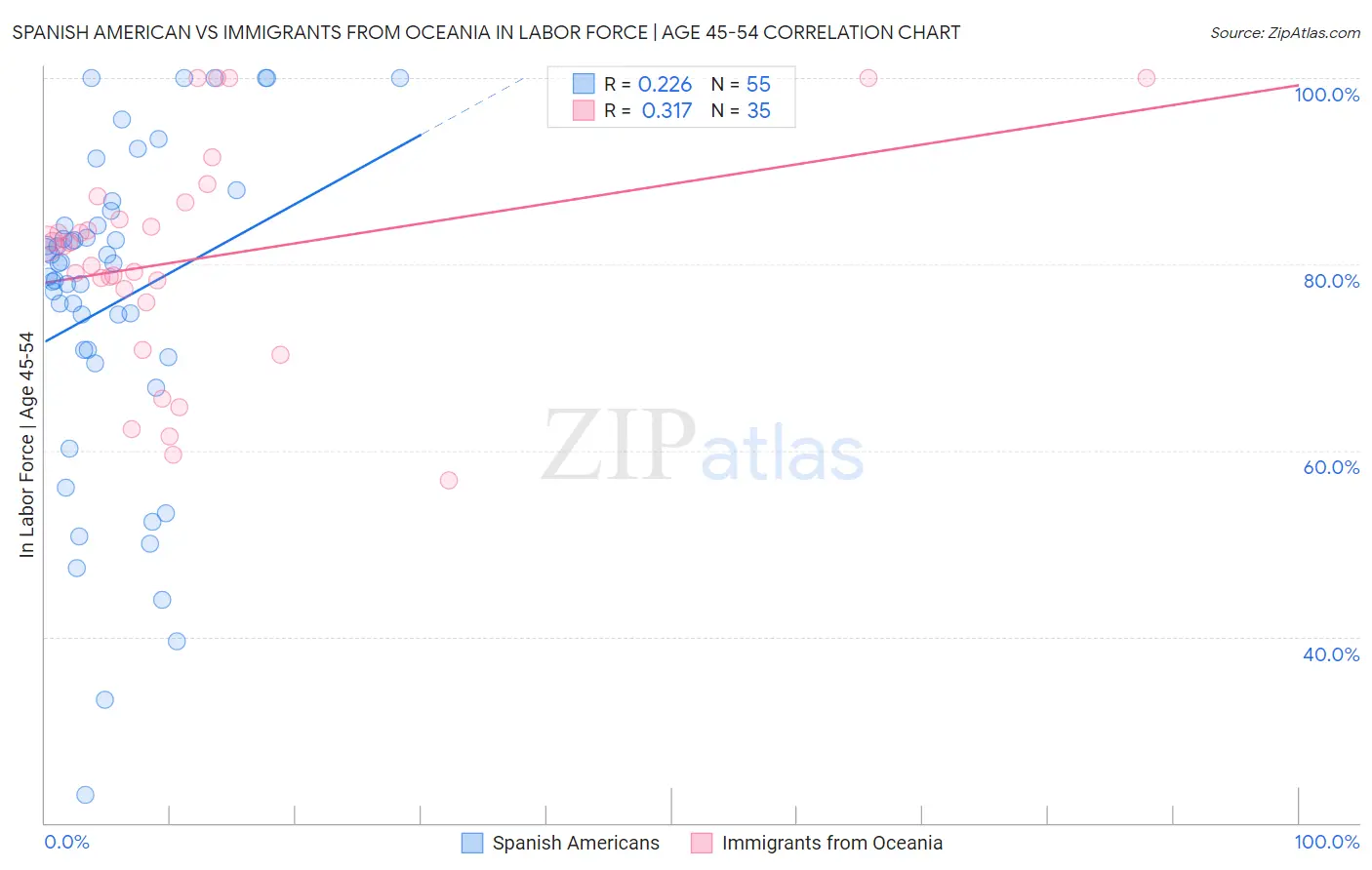 Spanish American vs Immigrants from Oceania In Labor Force | Age 45-54