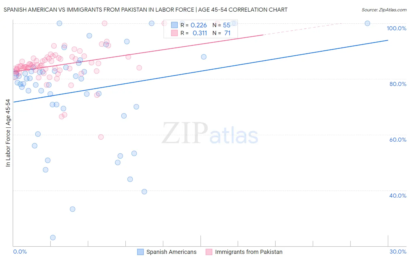 Spanish American vs Immigrants from Pakistan In Labor Force | Age 45-54