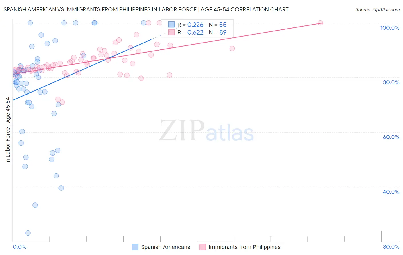 Spanish American vs Immigrants from Philippines In Labor Force | Age 45-54