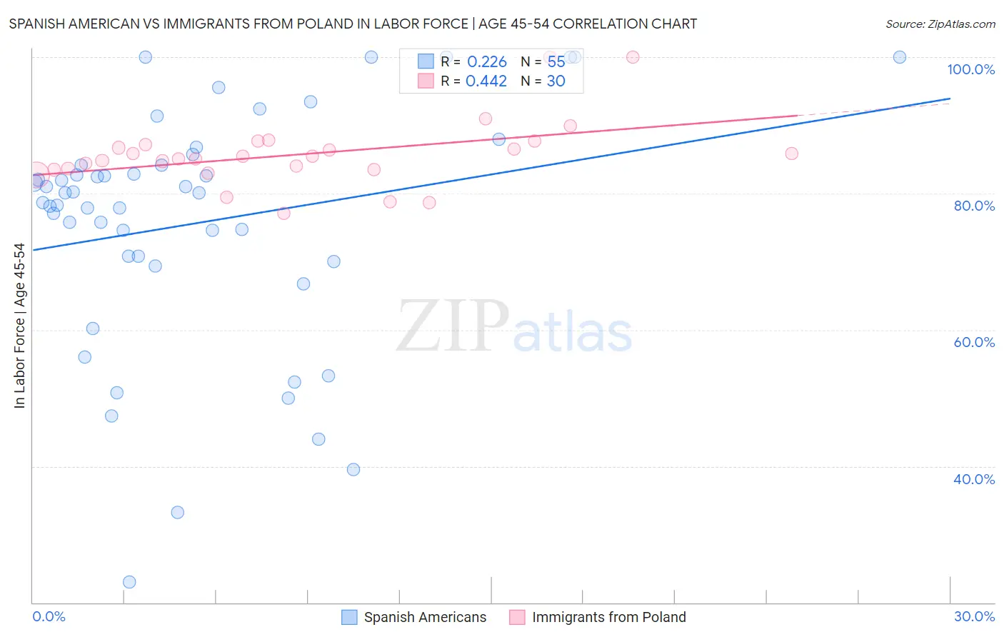 Spanish American vs Immigrants from Poland In Labor Force | Age 45-54