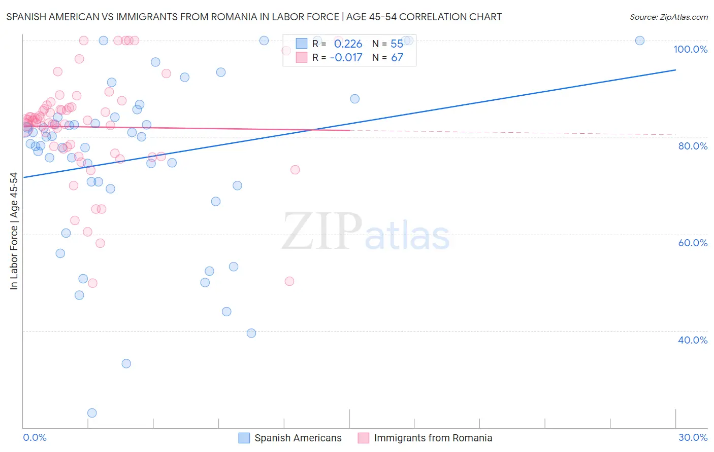 Spanish American vs Immigrants from Romania In Labor Force | Age 45-54