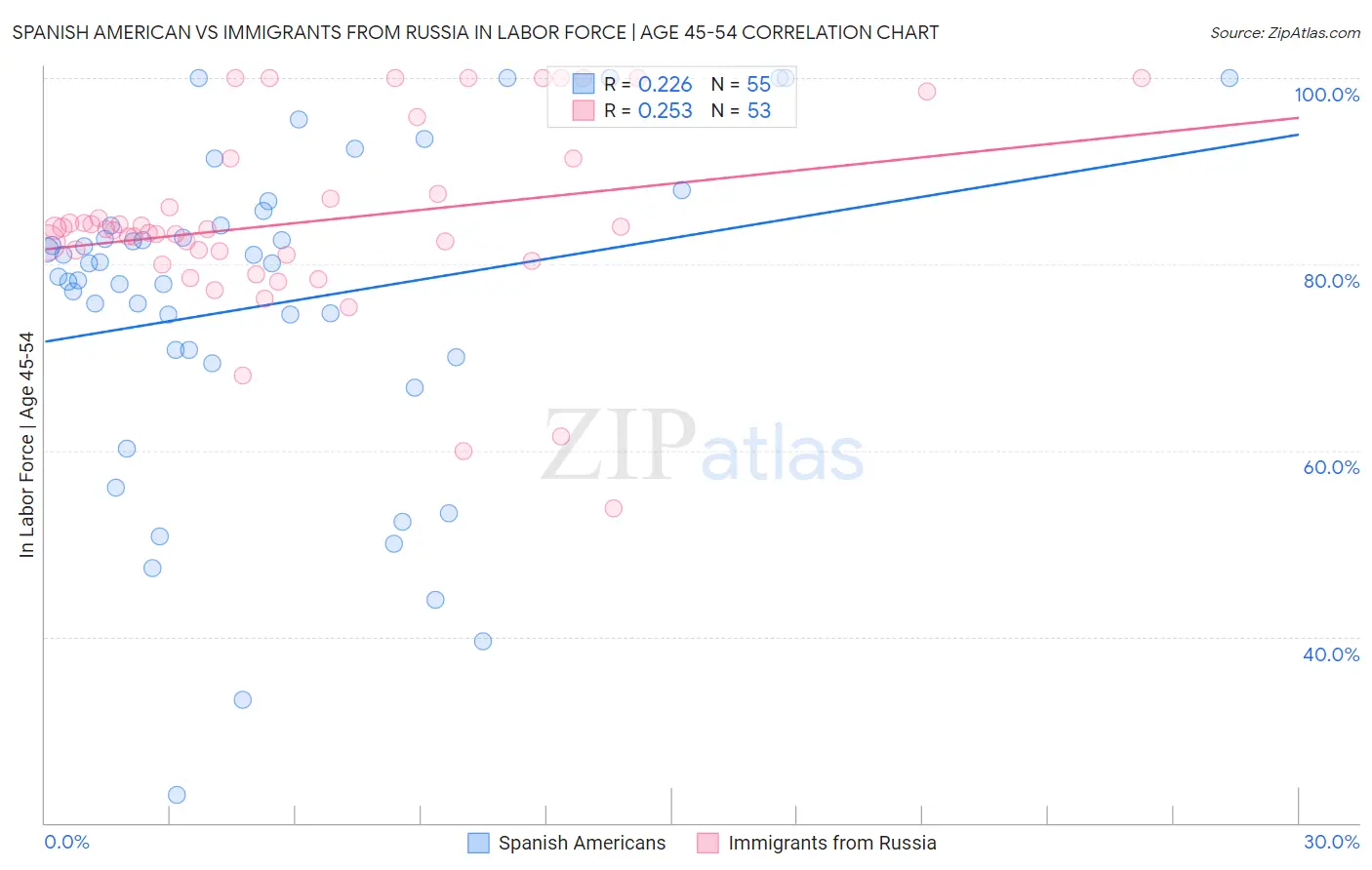 Spanish American vs Immigrants from Russia In Labor Force | Age 45-54