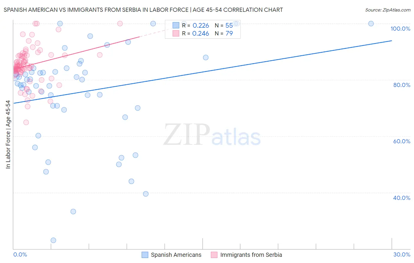 Spanish American vs Immigrants from Serbia In Labor Force | Age 45-54