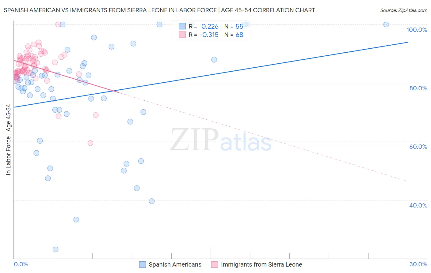 Spanish American vs Immigrants from Sierra Leone In Labor Force | Age 45-54