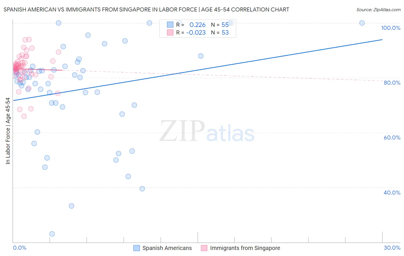 Spanish American vs Immigrants from Singapore In Labor Force | Age 45-54