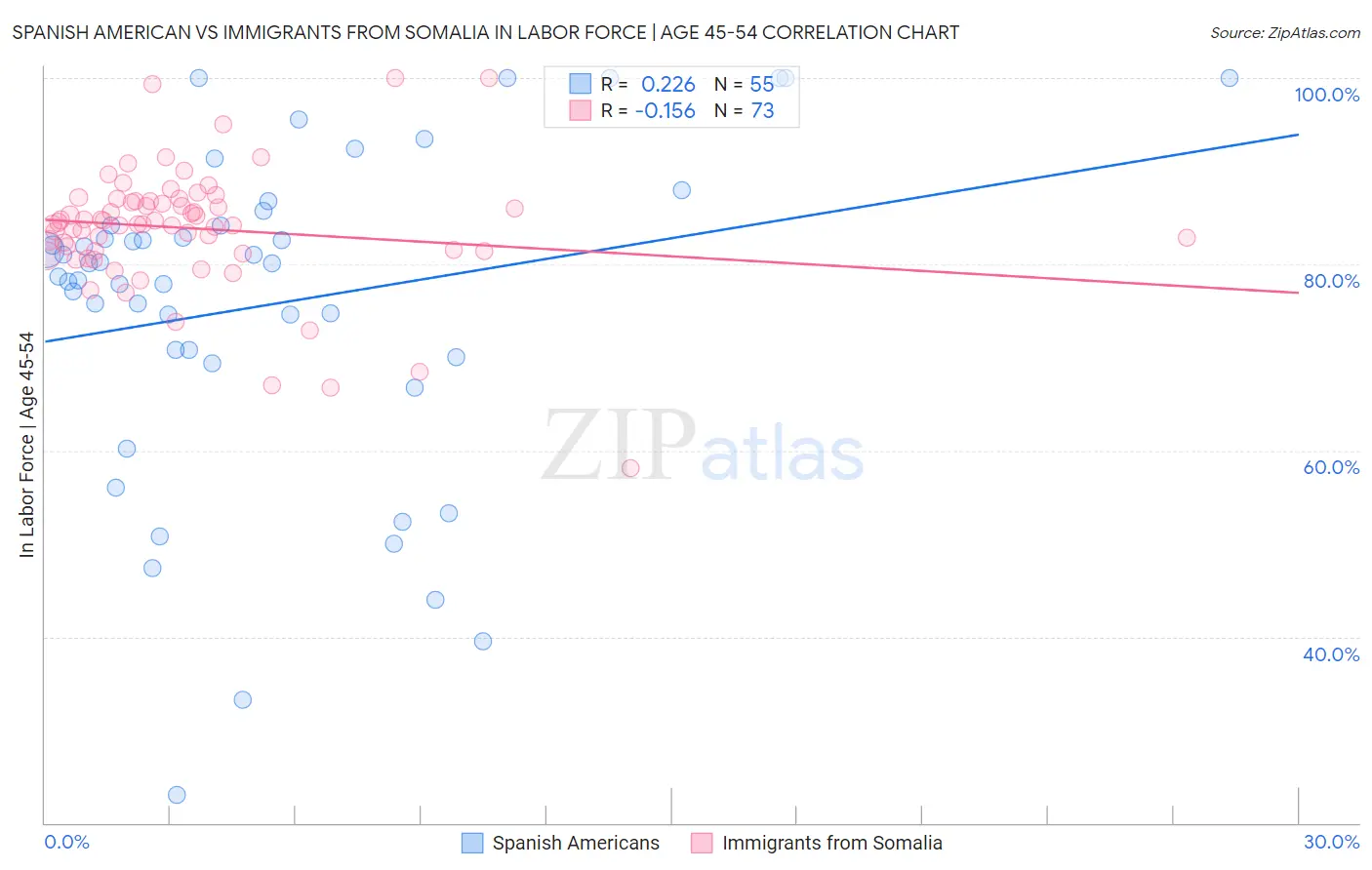Spanish American vs Immigrants from Somalia In Labor Force | Age 45-54