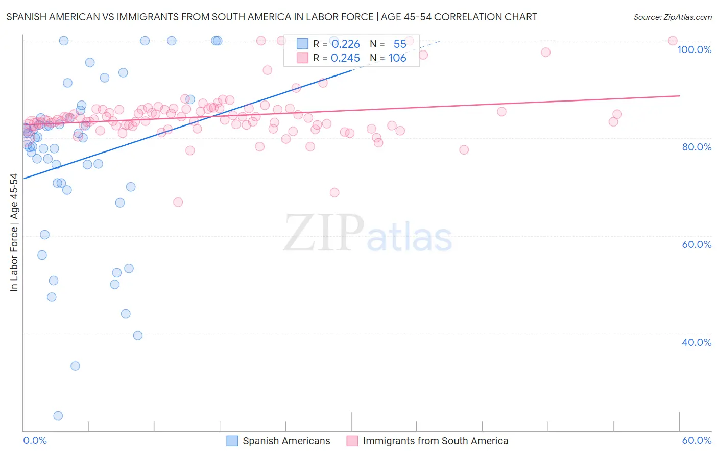 Spanish American vs Immigrants from South America In Labor Force | Age 45-54