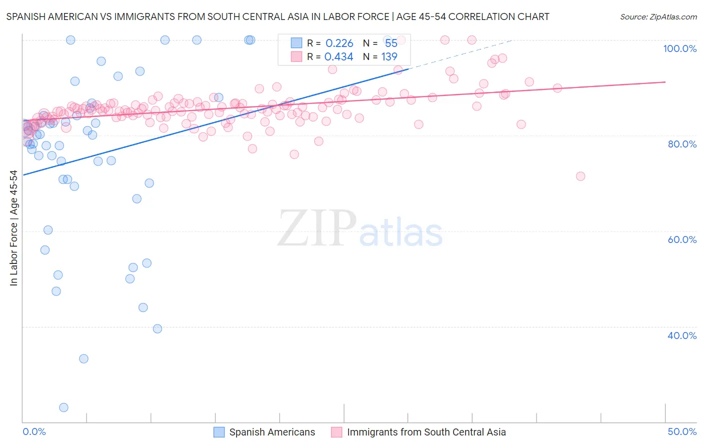 Spanish American vs Immigrants from South Central Asia In Labor Force | Age 45-54
