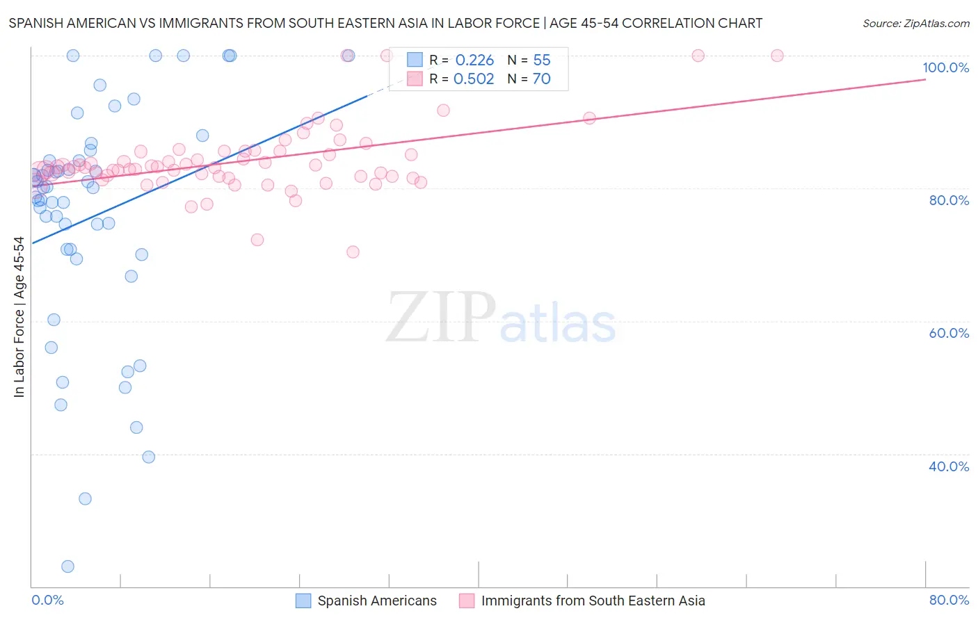 Spanish American vs Immigrants from South Eastern Asia In Labor Force | Age 45-54