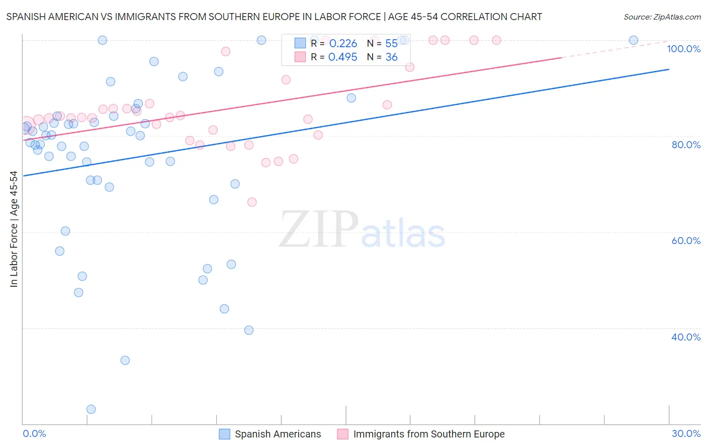 Spanish American vs Immigrants from Southern Europe In Labor Force | Age 45-54