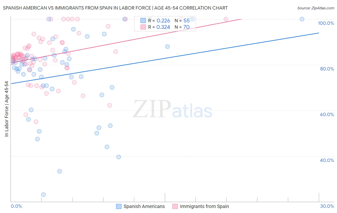 Spanish American vs Immigrants from Spain In Labor Force | Age 45-54