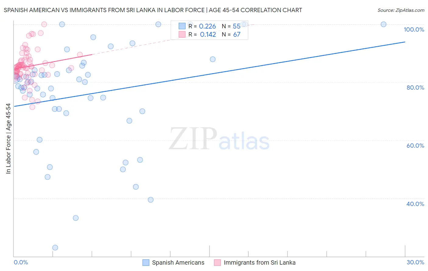 Spanish American vs Immigrants from Sri Lanka In Labor Force | Age 45-54