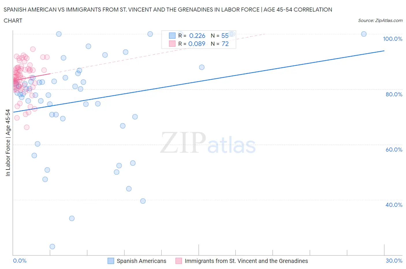 Spanish American vs Immigrants from St. Vincent and the Grenadines In Labor Force | Age 45-54