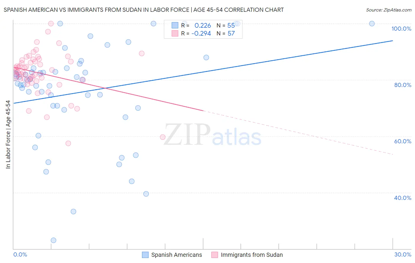 Spanish American vs Immigrants from Sudan In Labor Force | Age 45-54