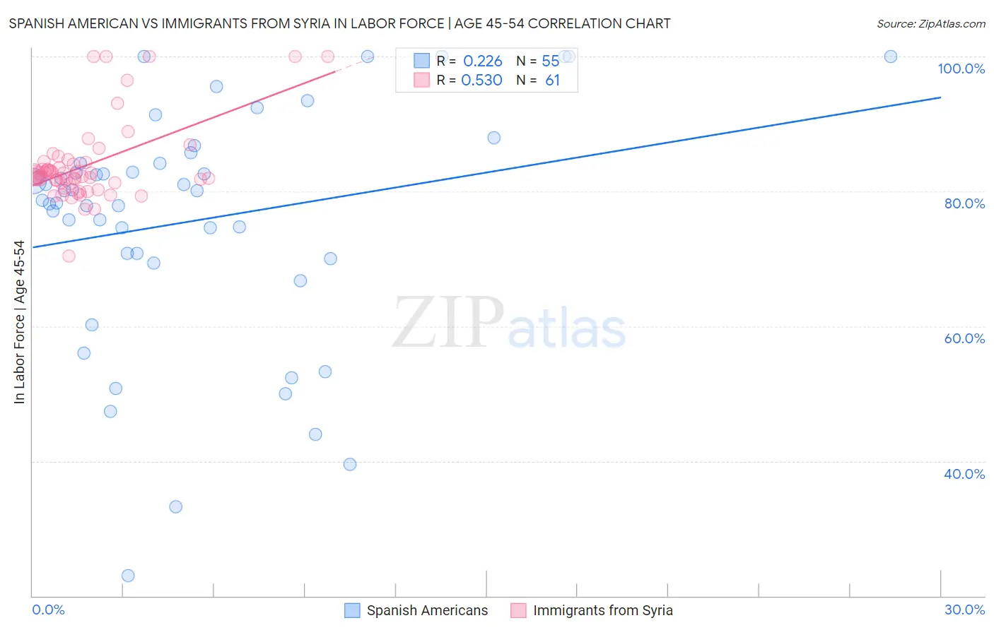 Spanish American vs Immigrants from Syria In Labor Force | Age 45-54