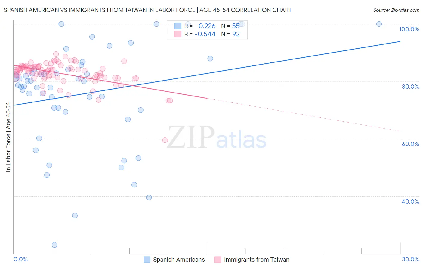 Spanish American vs Immigrants from Taiwan In Labor Force | Age 45-54