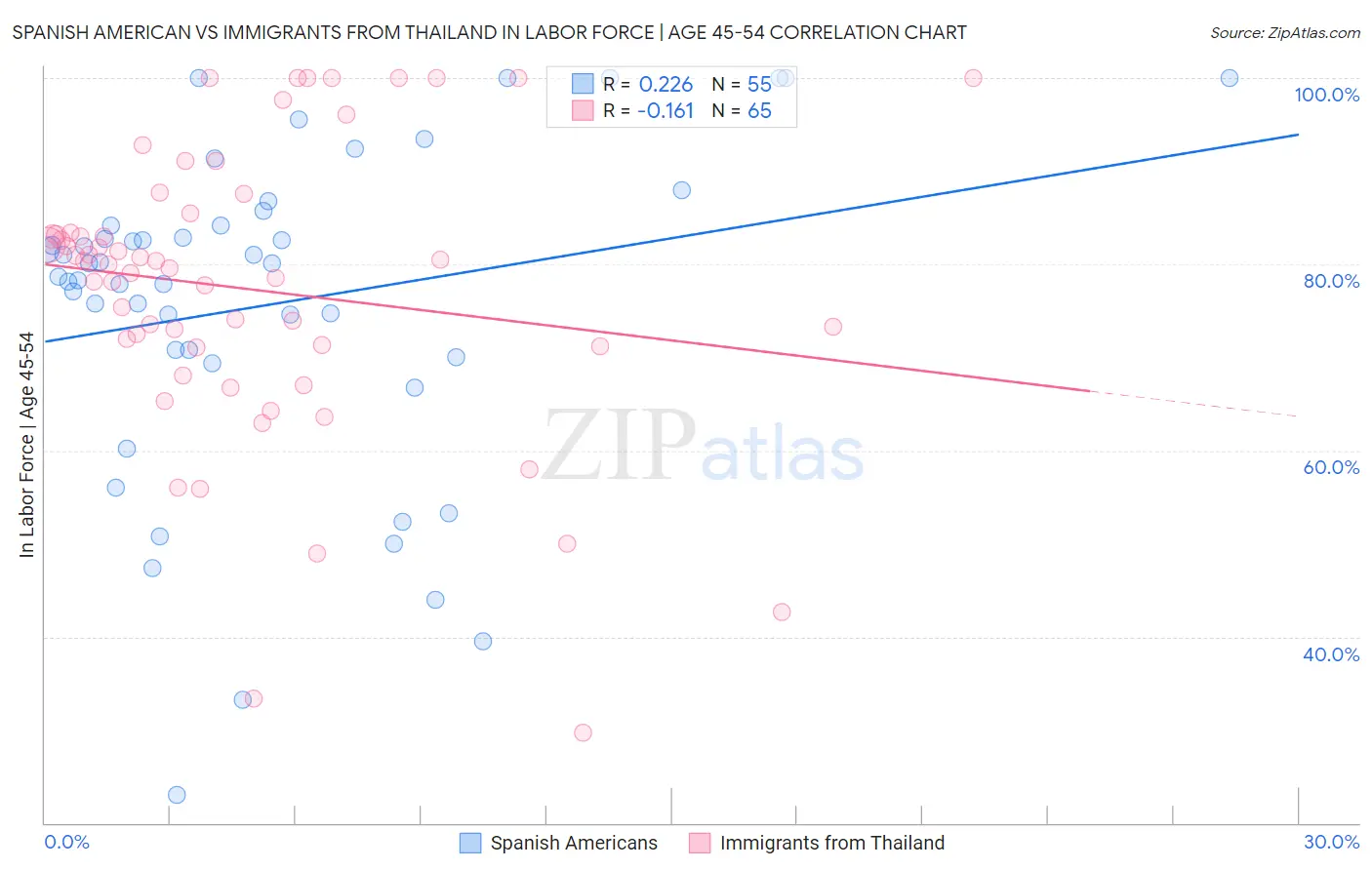 Spanish American vs Immigrants from Thailand In Labor Force | Age 45-54