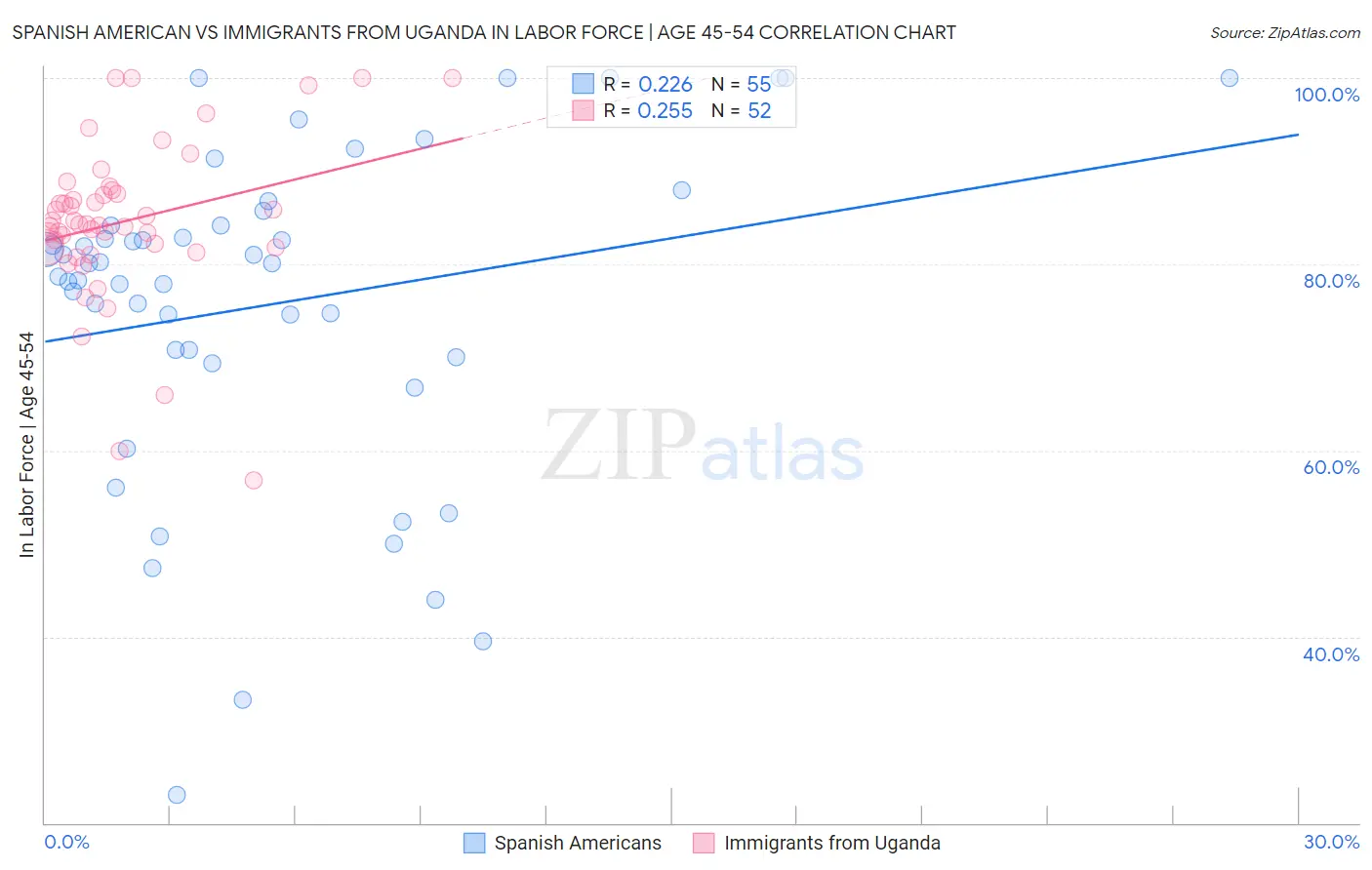 Spanish American vs Immigrants from Uganda In Labor Force | Age 45-54