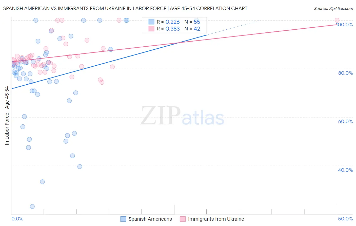 Spanish American vs Immigrants from Ukraine In Labor Force | Age 45-54
