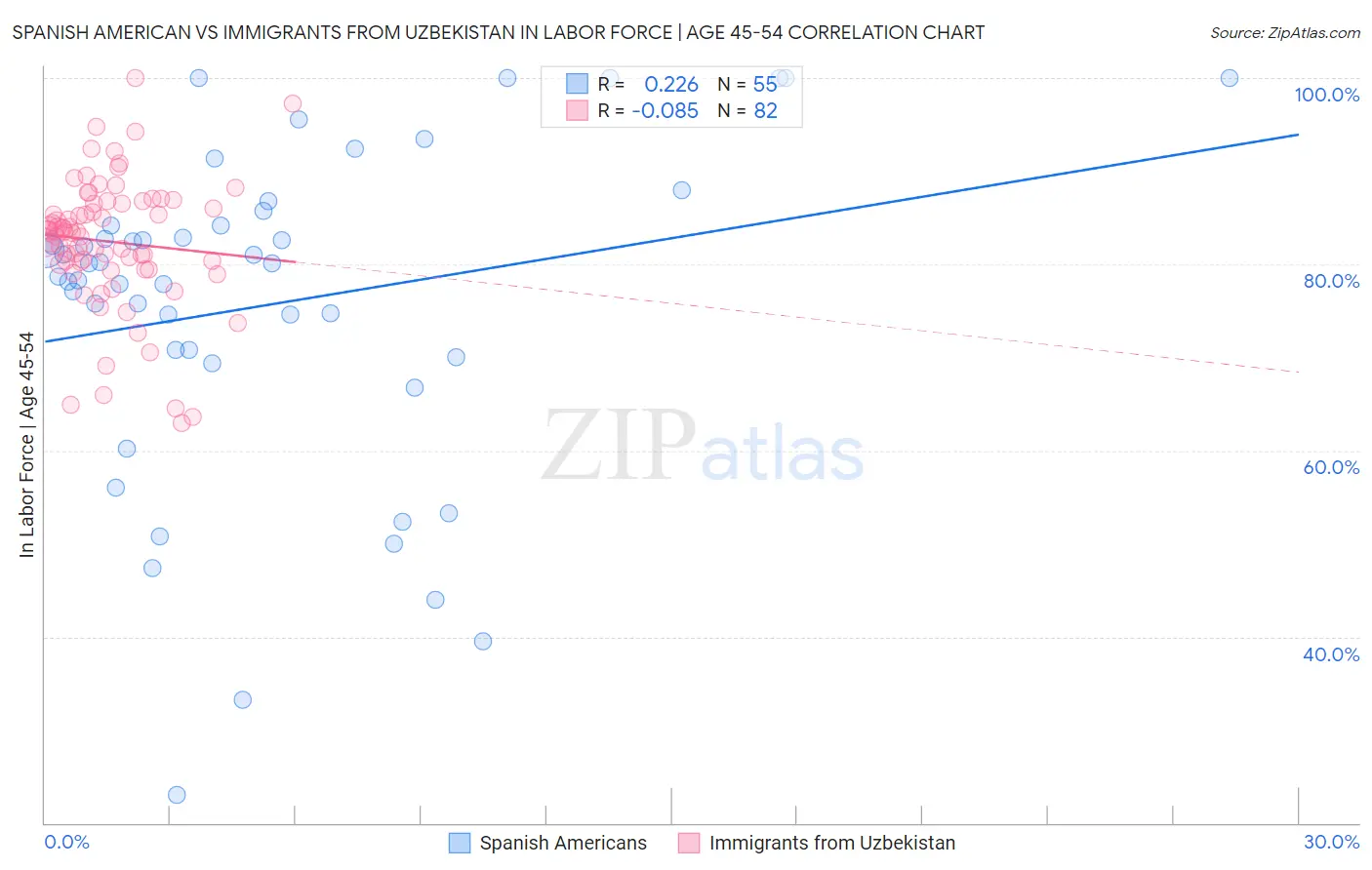 Spanish American vs Immigrants from Uzbekistan In Labor Force | Age 45-54