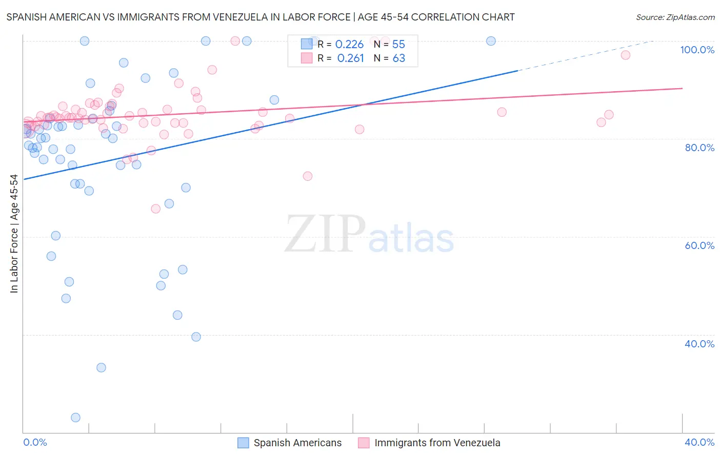 Spanish American vs Immigrants from Venezuela In Labor Force | Age 45-54