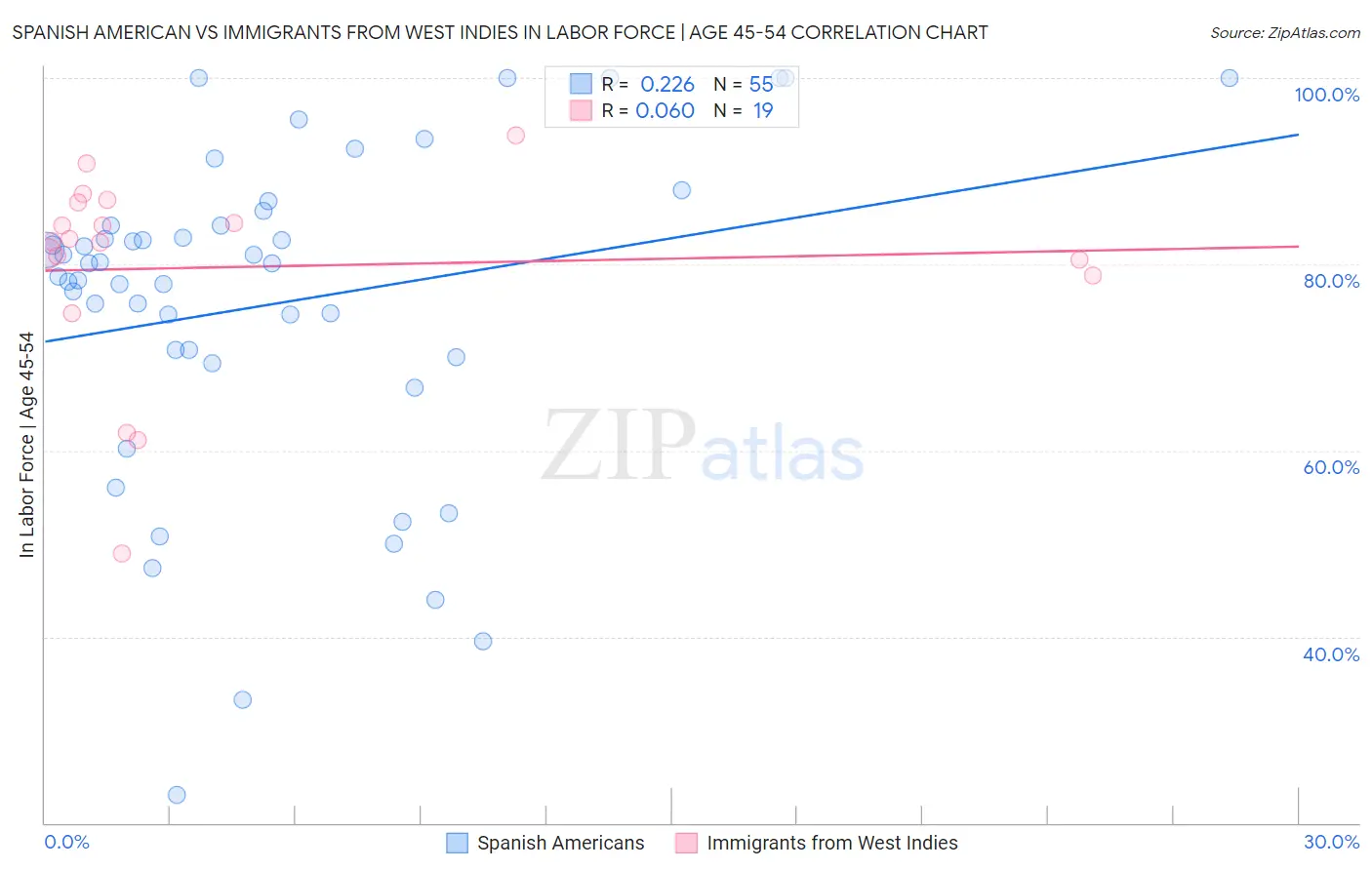 Spanish American vs Immigrants from West Indies In Labor Force | Age 45-54