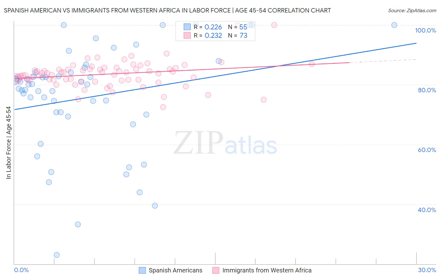 Spanish American vs Immigrants from Western Africa In Labor Force | Age 45-54