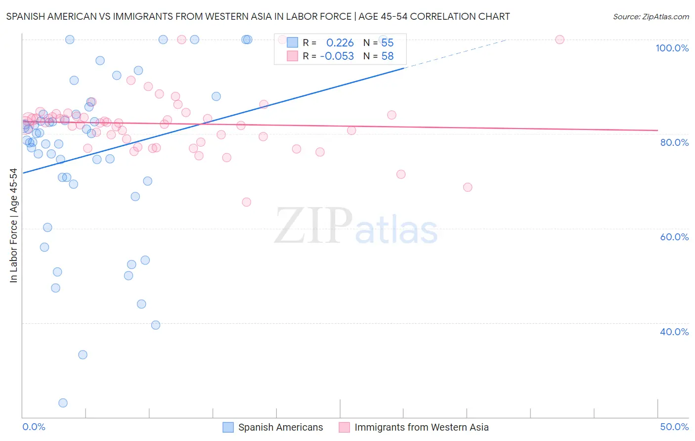 Spanish American vs Immigrants from Western Asia In Labor Force | Age 45-54