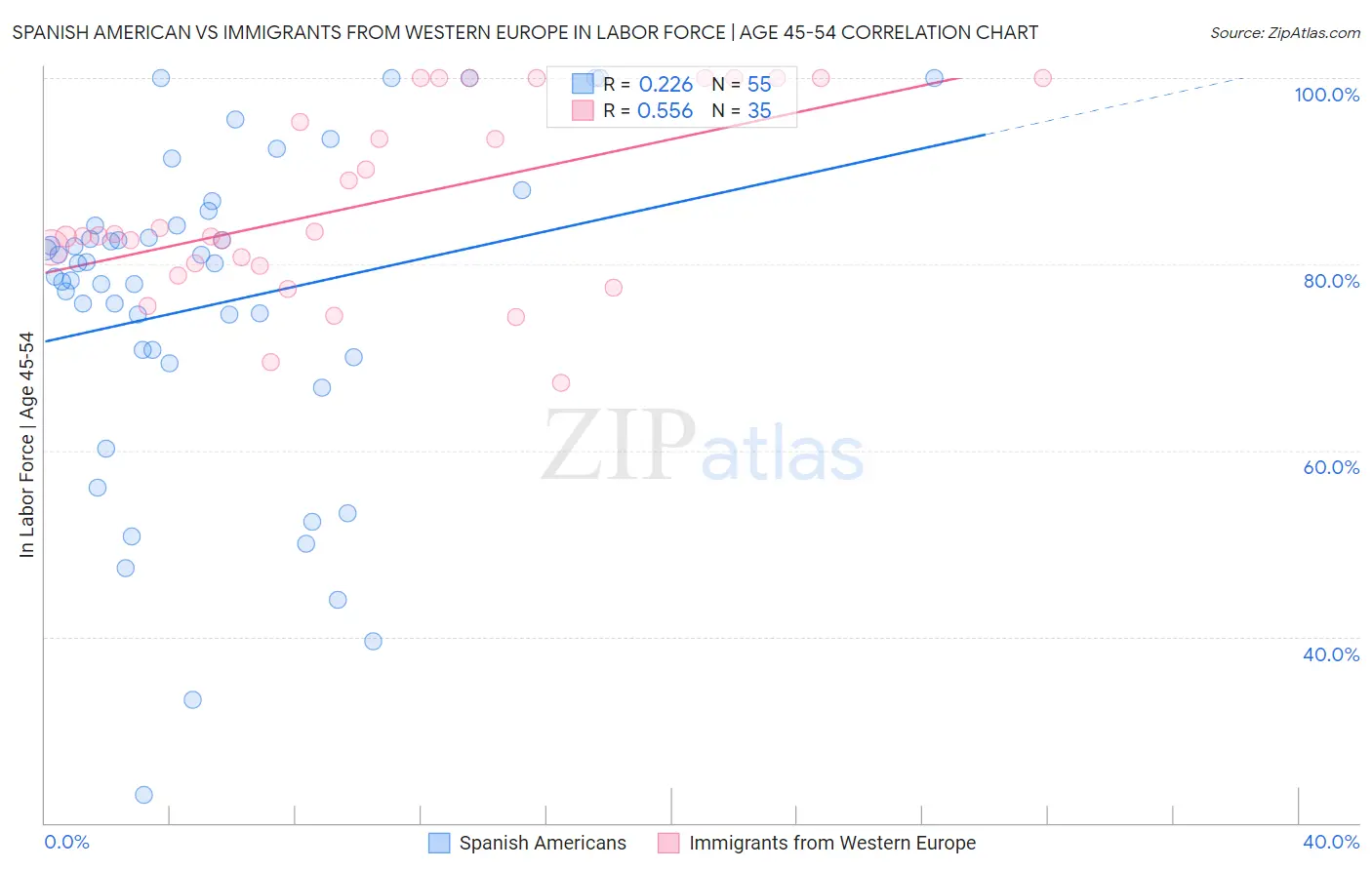 Spanish American vs Immigrants from Western Europe In Labor Force | Age 45-54