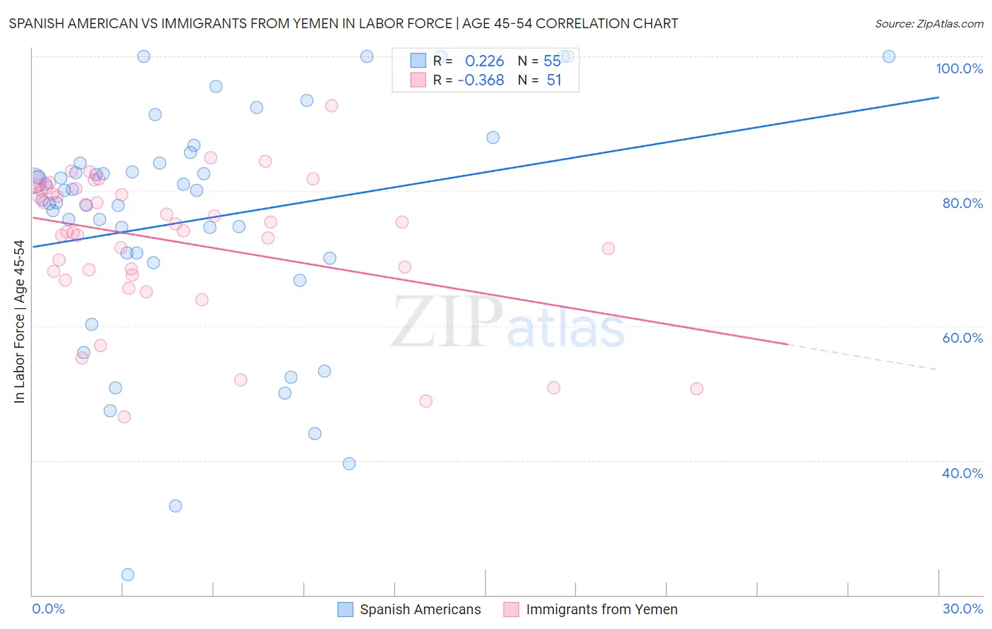 Spanish American vs Immigrants from Yemen In Labor Force | Age 45-54