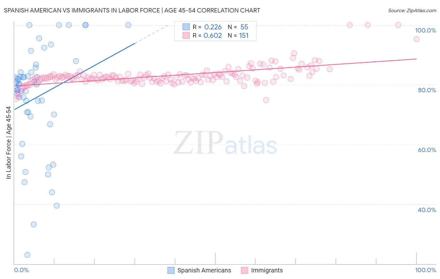 Spanish American vs Immigrants In Labor Force | Age 45-54