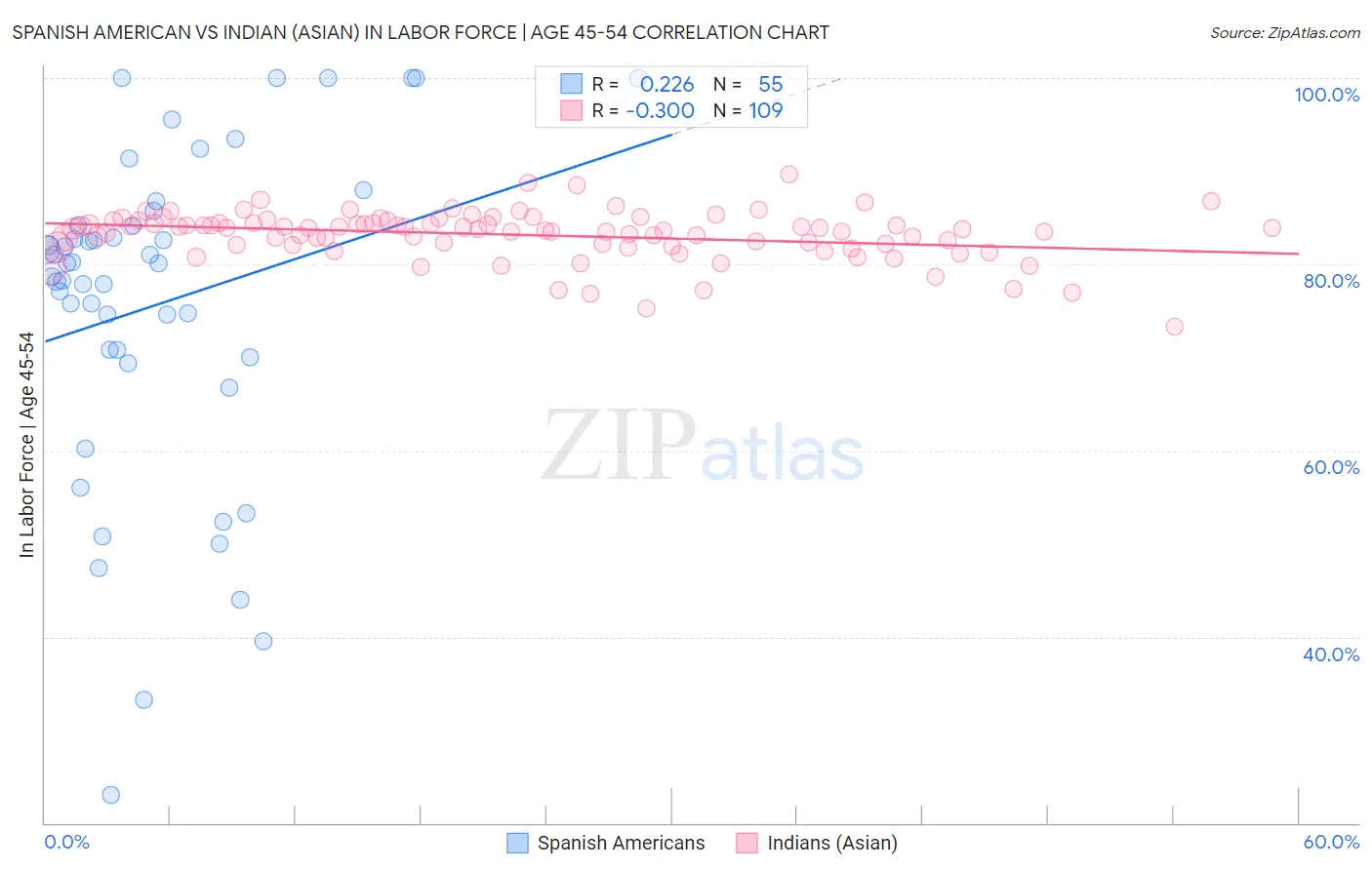 Spanish American vs Indian (Asian) In Labor Force | Age 45-54